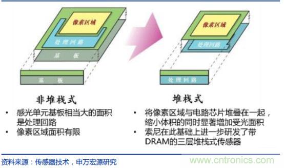 群雄争夺百亿CMOS图像传感器市场