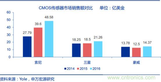 群雄争夺百亿CMOS图像传感器市场