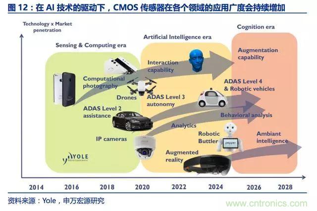 群雄争夺百亿CMOS图像传感器市场