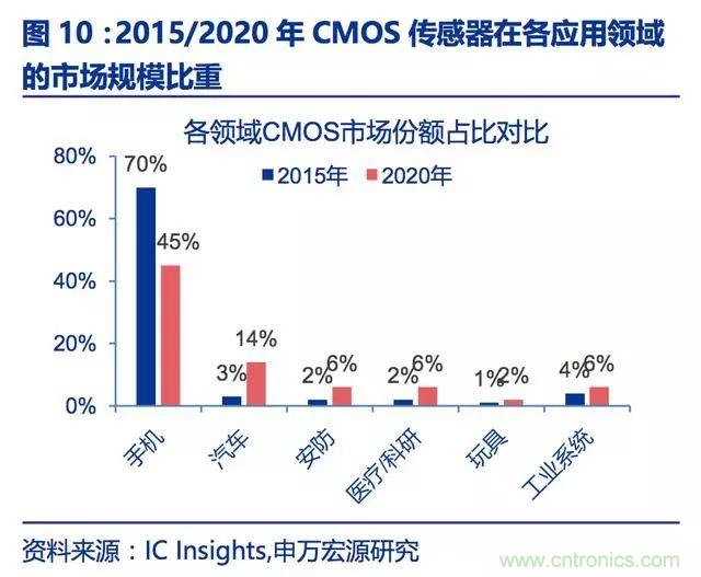 群雄争夺百亿CMOS图像传感器市场