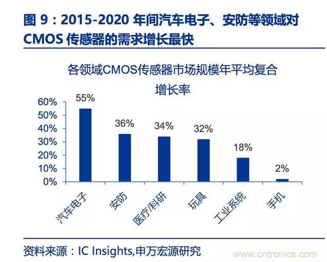 群雄争夺百亿CMOS图像传感器市场