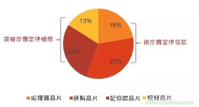 5G时代，7nm制程与SiP封装成主流