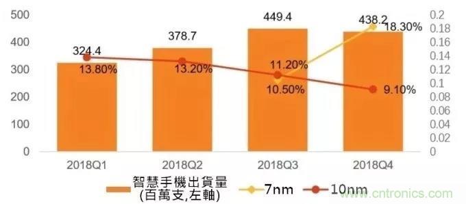 5G时代，7nm制程与SiP封装成主流