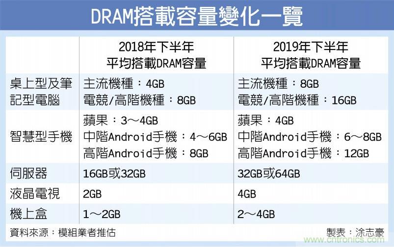 DRAM搭载容量翻倍，需求复苏！