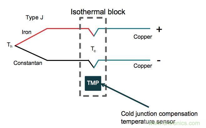 带你了解温度传感基本原理
