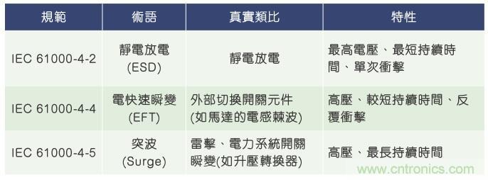 当电子组件性能下降，如何保护您的模拟前端？