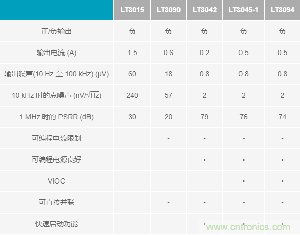 超低输出噪声和超高PSRR，这款负LDO稳压器了解一下？