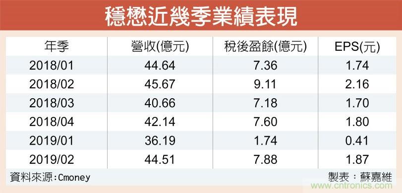 高通5G射频元件订单 稳懋独吃