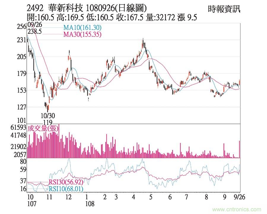 被动元件强势 华新科完成填息