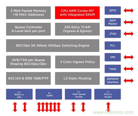 Marvell（NASDAQ：MRVL）近日宣布推出新一代具备多速率千兆路由吞吐能力的高端口数、超低延迟车载交换机芯片系列。新系列创新产品包含业界首个高端口汇聚交换机芯片，可为所有端口提供千兆性能，从而实现高级驾驶辅助系统 （ADAS）中安全关键传感器数据的汇聚以及高速PCIe主机上行链路的数据传输。Marvell最新车载产品中还有一款颇具差异化的交换机芯片，它集成了100BASE-T1 PHY、先进路由及安全功能，可在大型网关应用场合中连接多个域控制器。