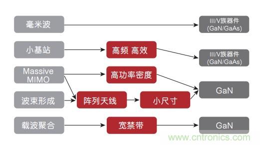 氮化镓(GaN)：5G时代提高射频前端和无线充电效率的新元素