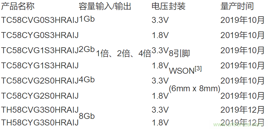 东芝推出面向嵌入式的新型NAND闪存产品，以支持高速数据传输