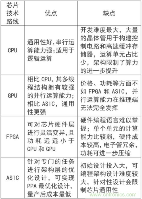 AI芯片发展概述及市场分析