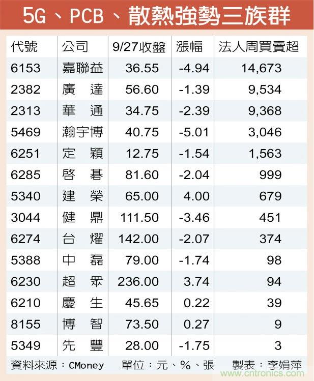 5G、PCB散热族群人气未散 法人本周加码14档