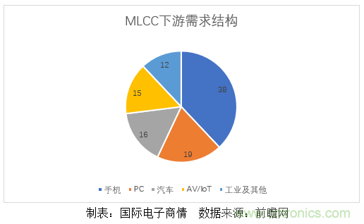 传三大原厂停止接单，MLCC终于触底反弹了吗？