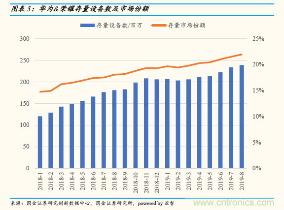 中国手机市场最新数据：4000元以上高端市场华为拿下80％份额