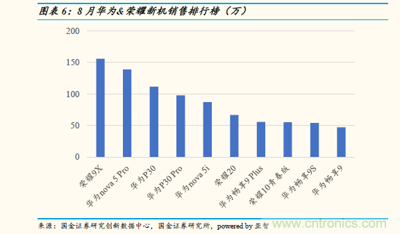 中国手机市场最新数据：4000元以上高端市场华为拿下80％份额