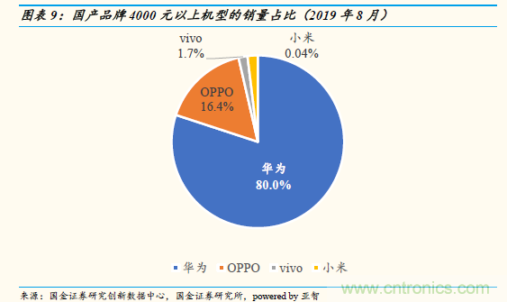 中国手机市场最新数据：4000元以上高端市场华为拿下80％份额