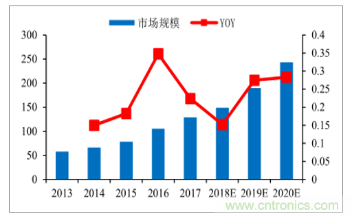 2020年全球智能照明市场有望达到243.41亿美元