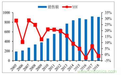 2020年全球智能照明市场有望达到243.41亿美元