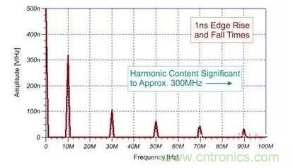 EMI信号是如何产生的？