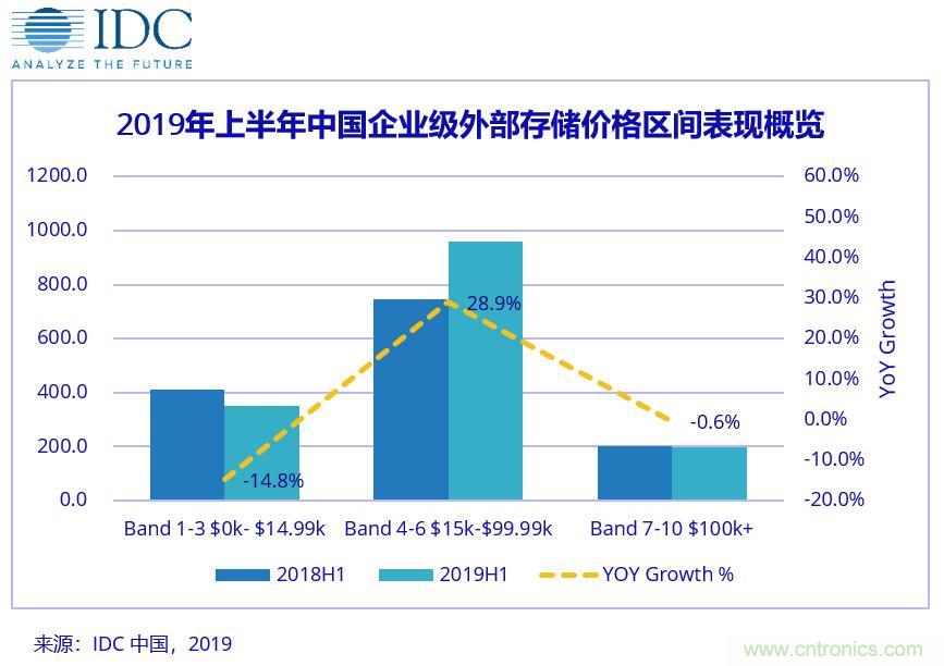 中国企业级外部存储市场增速放缓，AFA进一步渗透市场