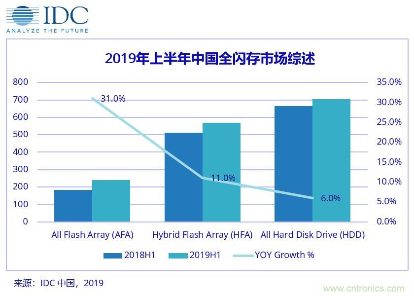 中国企业级外部存储市场增速放缓，AFA进一步渗透市场