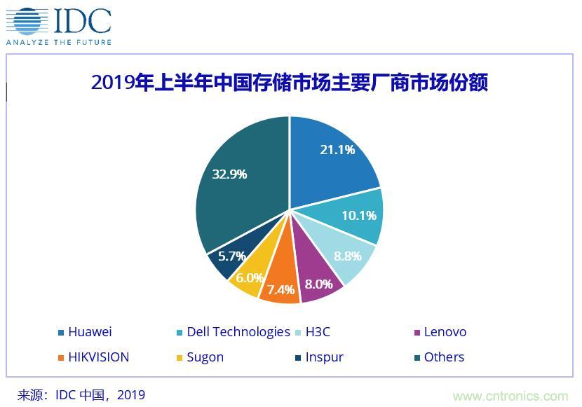 中国企业级外部存储市场增速放缓，AFA进一步渗透市场