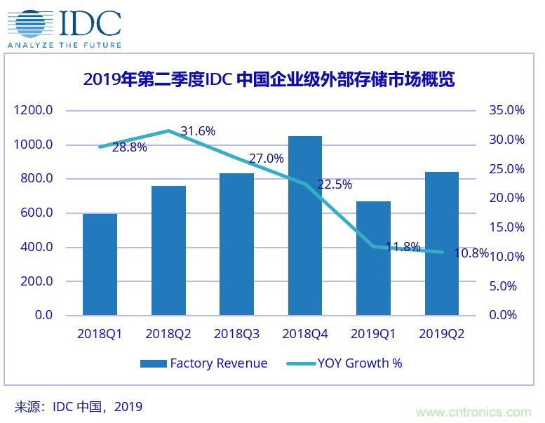 中国企业级外部存储市场增速放缓，AFA进一步渗透市场