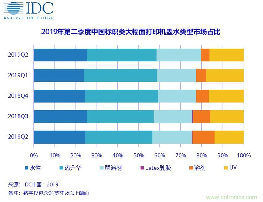 2019年第二季度中国图像类大幅面打印机市场持续走低——在新应用中找寻机会