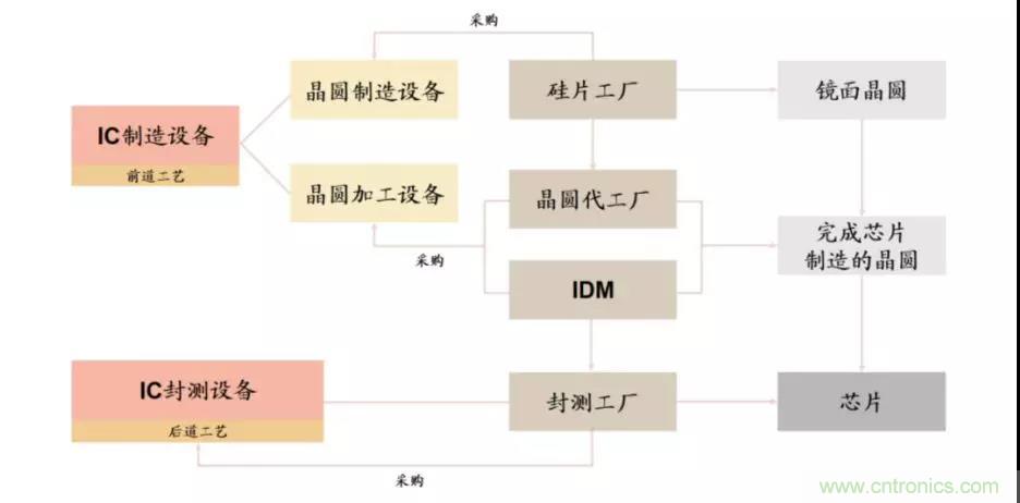 巨头垄断下的半导体设备市场