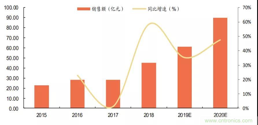 巨头垄断下的半导体设备市场