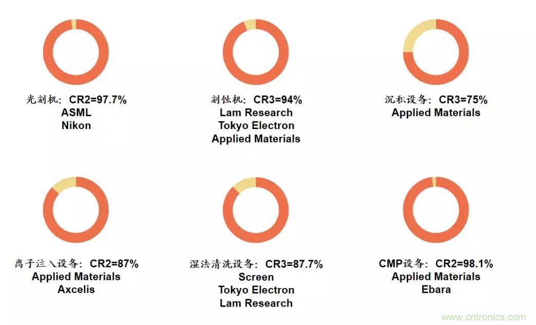 巨头垄断下的半导体设备市场