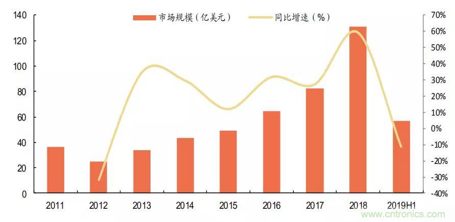 巨头垄断下的半导体设备市场