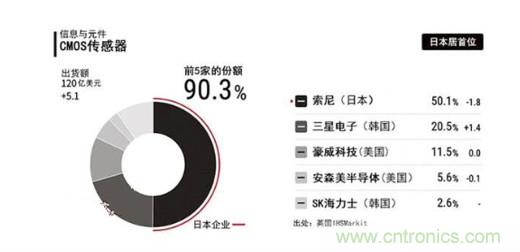 中国CMOS图像传感器如何突围？