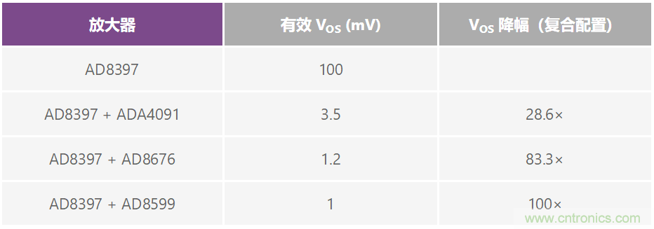 复合放大器:高精度的高输出驱动能力