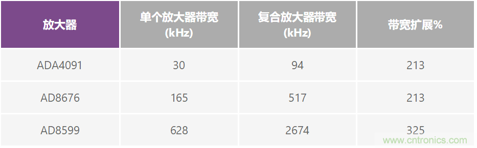 复合放大器:高精度的高输出驱动能力