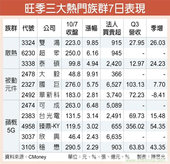 散热、被动元件、苹概 旺季三把火