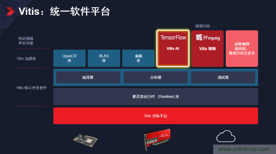 Xilinx隆重发布 Vitis 统一软件平台 —— 面向所有开发者解锁全新设体验