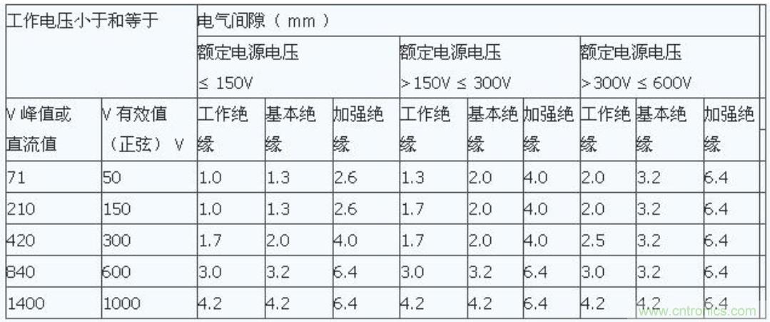 PCB Layout爬电距离、电气间隙的确定