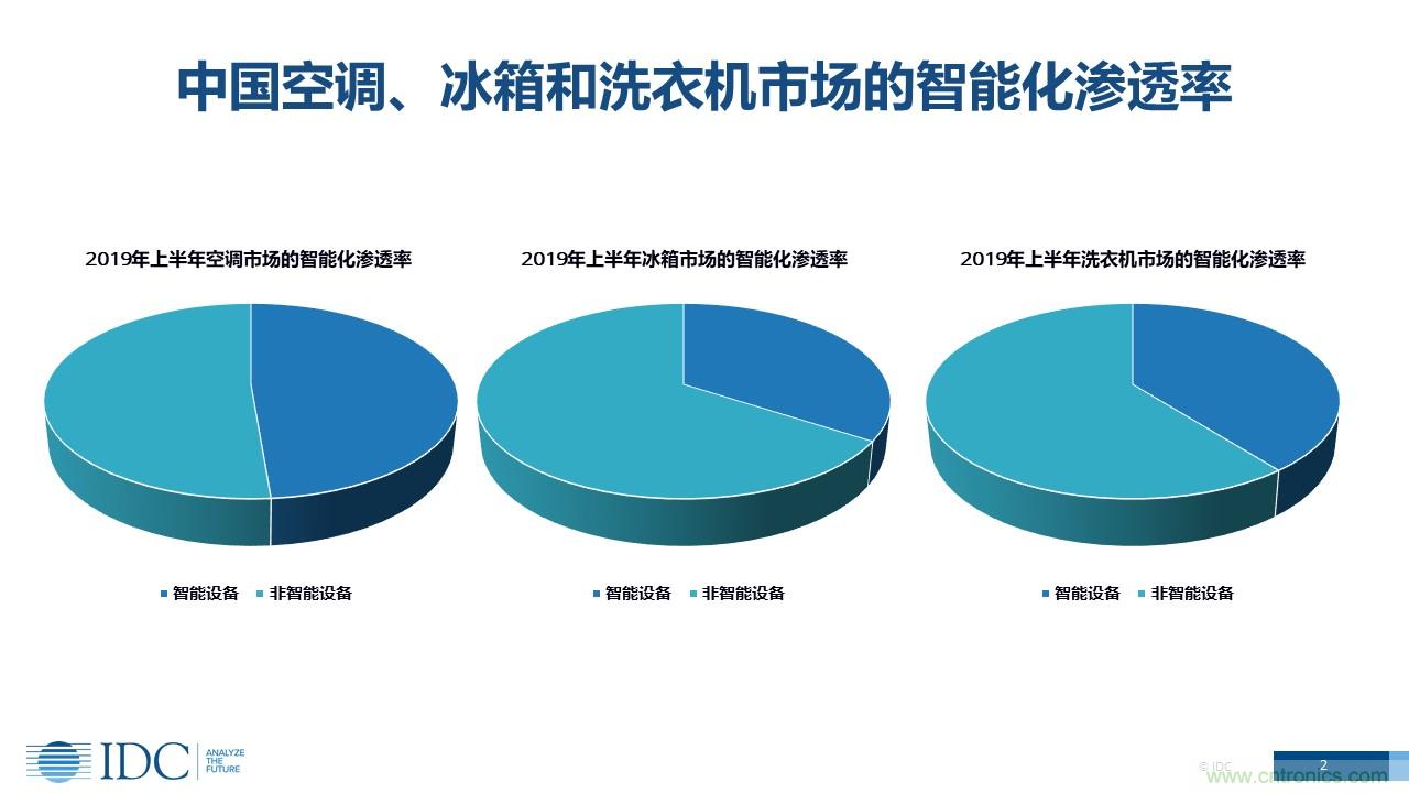 家电市场智能化发展趋势，传统厂商的机会在哪里？