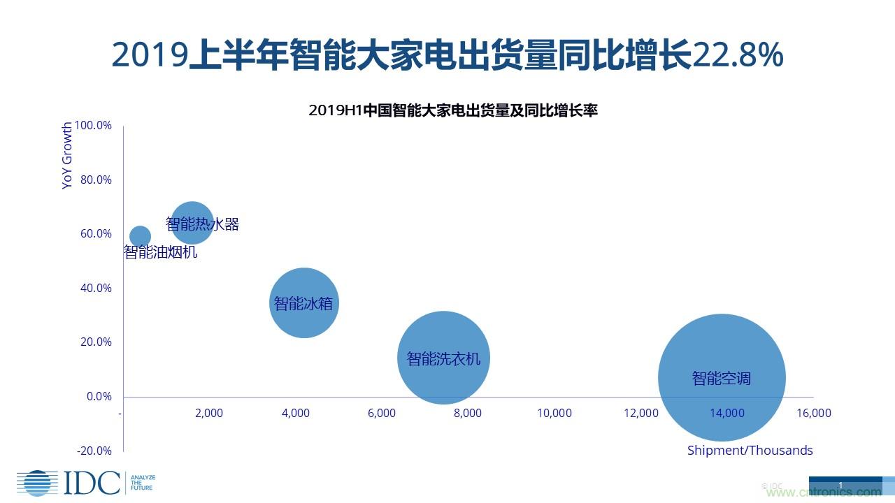 家电市场智能化发展趋势，传统厂商的机会在哪里？