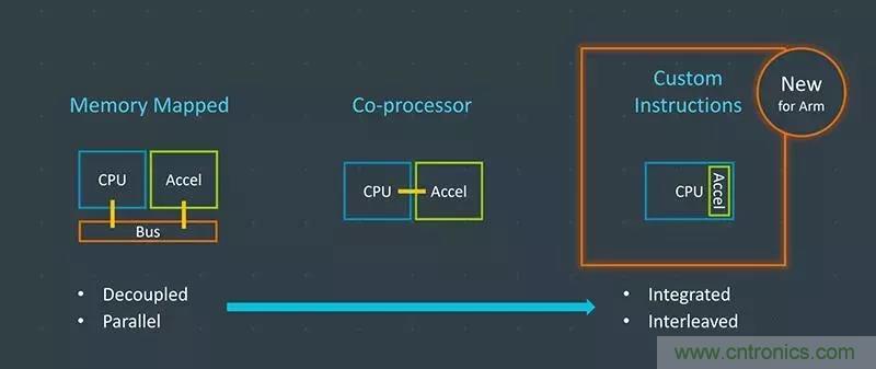 芯片界震动！Arm杀入自定义指令集，成立自动驾驶计算联盟