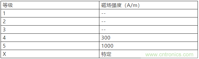 浅谈医疗器械的工频磁场抗扰度试验