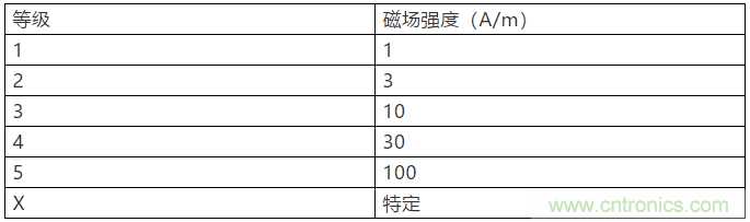 浅谈医疗器械的工频磁场抗扰度试验