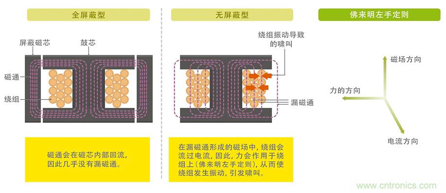 电源电路中电感为什么会啸叫？