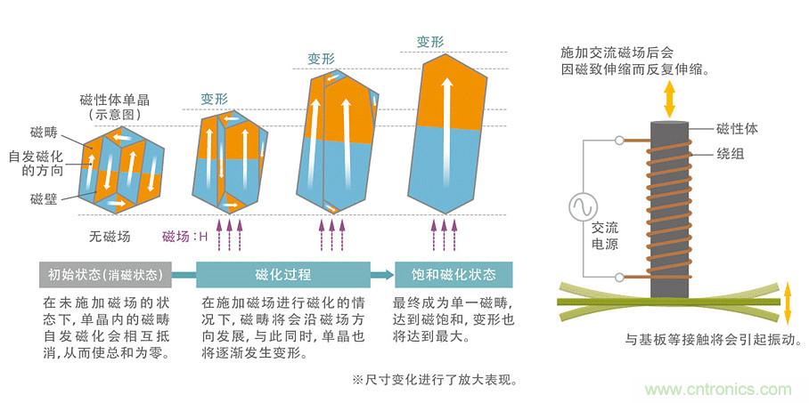电源电路中电感为什么会啸叫?