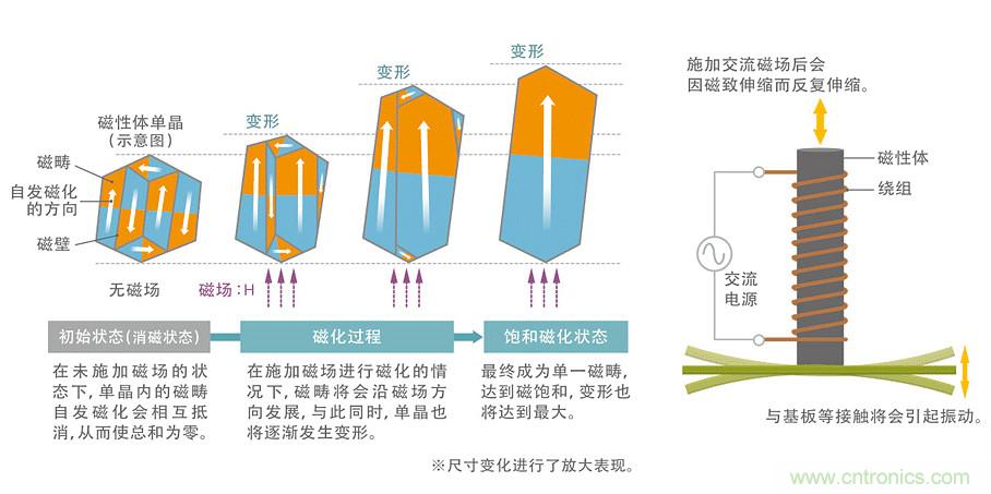 电源电路中电感为什么会啸叫？