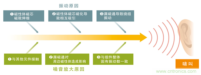 电源电路中电感为什么会啸叫?