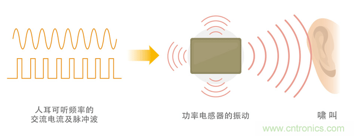 电源电路中电感为什么会啸叫？